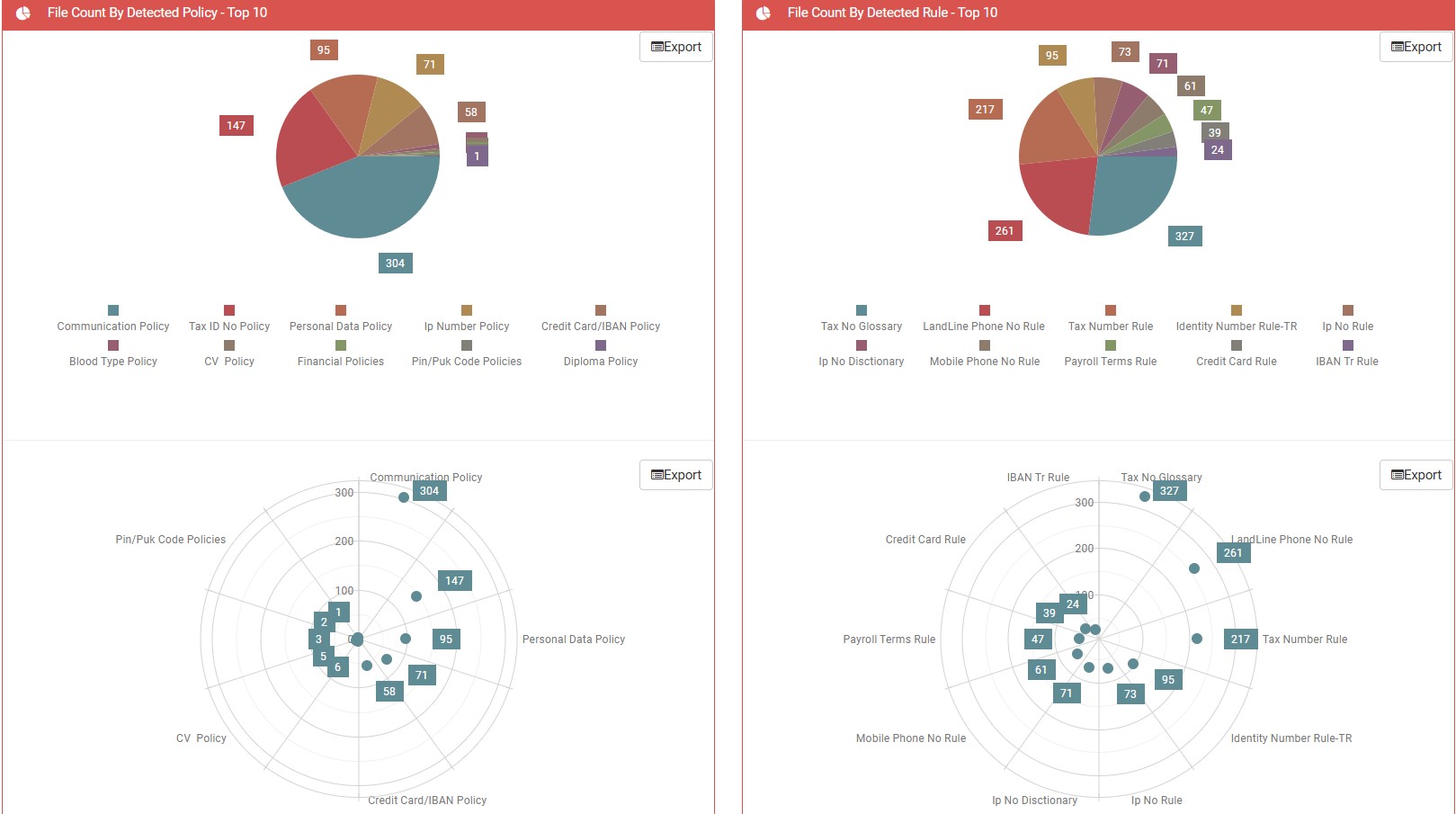Console analytics — detections by policy and rule