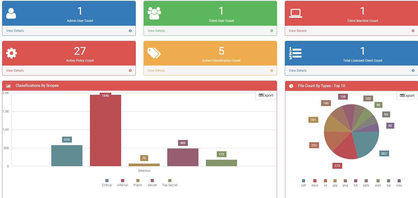 Admin dashboard — classification posture at a glance